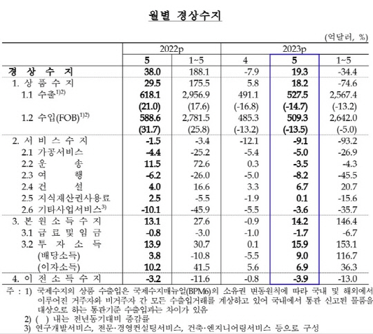 한국은행 제공